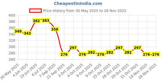 flipkart.com mini gifts - Doll Accessories Dresses for Dolls Skirts Top Design Clothes mini gifts Price History Graph from 30 May 2025 to 26 Nov 2025