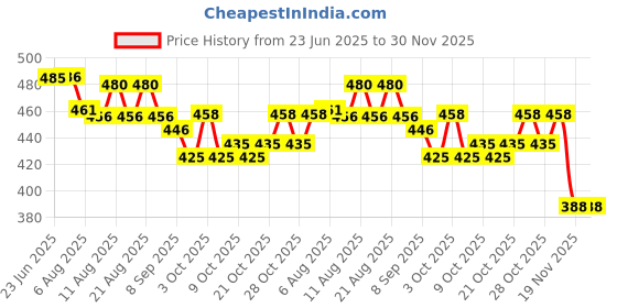 flipkart.com mini gifts - Doll Accessories, Frock Doll Dresses, Handmade Clothes for Dolls mini gifts Price History Graph from 23 Jun 2025 to 29 Nov 2025