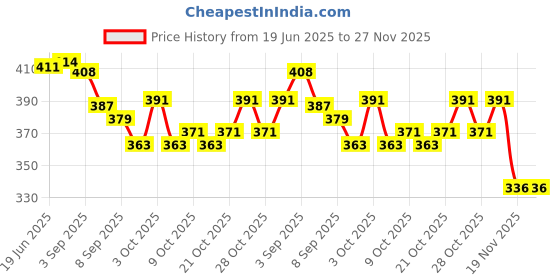 flipkart.com mini gifts - Doll Accessories, Handmade Clothes For Doll with Bags mini gifts Price History Graph from 19 Jun 2025 to 27 Nov 2025