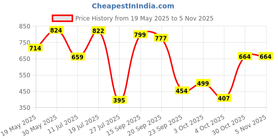 flipkart.com barbie Doll & Accessories, Career Violinist Musician Doll with Violin and Bow barbie Price History Graph from 19 May 2025 to 2 Nov 2025