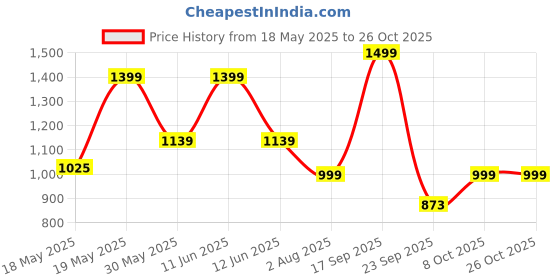 flipkart.com barbie Doll and Accessories, Crib Playset with Latina Doll & Accessories barbie Price History Graph from 18 May 2025 to 26 Oct 2025