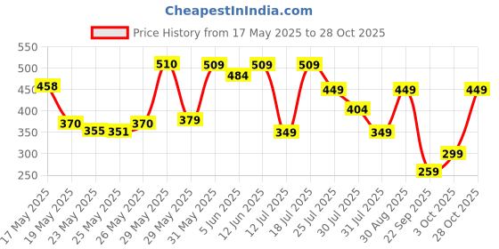 flipkart.com barbie Doll & Accessories, Gifts for Kids barbie Price History Graph from 17 May 2025 to 28 Oct 2025