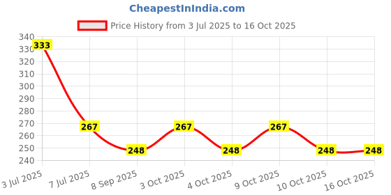 flipkart.com tenmar Doll and baby Doll with accessories and dresses J57 (Multicolor) tenmar Price History Graph from 3 Jul 2025 to 15 Oct 2025