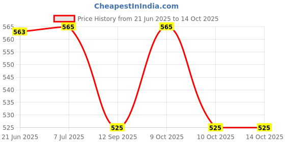 flipkart.com tenmar doll and doll house combo for girls (Multicolor) tenmar Price History Graph from 21 Jun 2025 to 14 Oct 2025