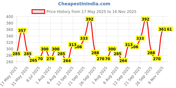 flipkart.com eva Doll and Fresh Deodorant Spray-For Women eva Price History Graph from 17 May 2025 to 16 Nov 2025