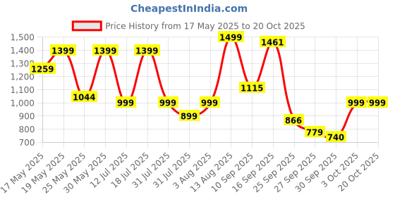 flipkart.com barbie Doll and Pet Playhouse Playset with 2 Pets, Toy for 3 Year Olds & Up barbie Price History Graph from 17 May 2025 to 20 Oct 2025