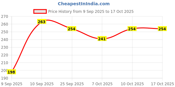 flipkart.com eva Doll and Sweet Deodorant Spray Combo Deodorant Spray - For Women eva Price History Graph from 9 Sep 2025 to 16 Oct 2025