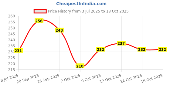 flipkart.com eva Doll and Wild Deodorant Spray Combo Pack of 2 (125ML each) Deodorant Spray - For Women eva Price History Graph from 3 Jul 2025 to 18 Oct 2025