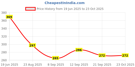 flipkart.com looknlvesports Doll Beautiful Set For Girls (Multicolor) looknlvesports Price History Graph from 19 Jun 2025 to 23 Oct 2025