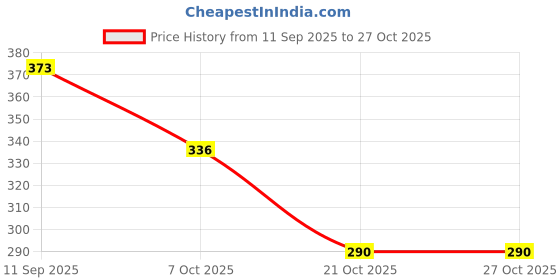 flipkart.com vt enterprise Doll Blind Box |t Monster Series - 17 cm vt enterprise Price History Graph from 11 Sep 2025 to 27 Oct 2025