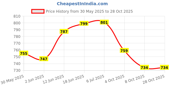 flipkart.com barbie Doll, Blonde Hair, Lavender Metallic Mini Dress, Gifts for Kid barbie Price History Graph from 30 May 2025 to 28 Oct 2025