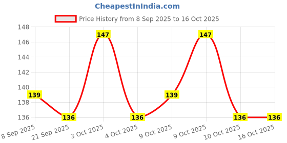 flipkart.com asha enterprises doll clipboard 2 asha enterprises Price History Graph from 8 Sep 2025 to 15 Oct 2025