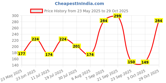 flipkart.com barbie Doll Clothing, Fashion Pack with Floral Top, Skirt & Accessories (1 Outfit) barbie Price History Graph from 23 May 2025 to 28 Oct 2025