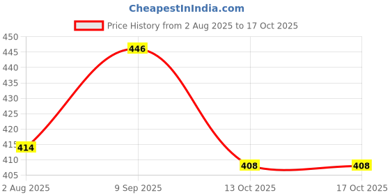 flipkart.com eva Doll Combo Set eva Price History Graph from 2 Aug 2025 to 16 Oct 2025