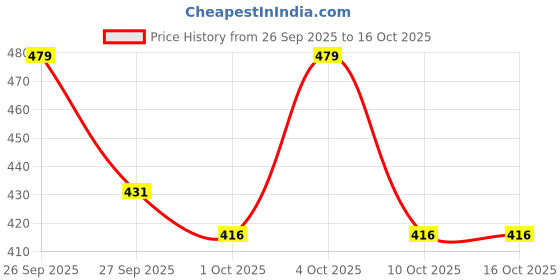 flipkart.com eva Doll Deodorant Spray Combo Pack of 3 (125ML each) Deodorant Spray - For Women eva Price History Graph from 26 Sep 2025 to 16 Oct 2025