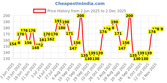 flipkart.com eva Doll Deodorant Spray-For Women eva Price History Graph from 2 Jun 2025 to 2 Dec 2025