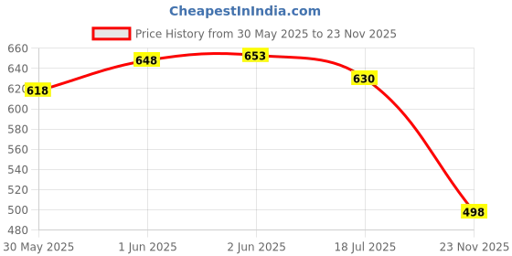 flipkart.com eva DOLL DEW BLUSH FRESH Deodorant Spray-For Women eva Price History Graph from 30 May 2025 to 23 Nov 2025