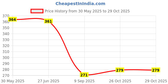 flipkart.com geetar doll, doll set for girl , set for girl geetar Price History Graph from 30 May 2025 to 29 Oct 2025