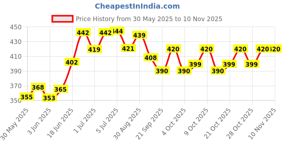 flipkart.com idream Doll Dress & Doll Accessories (Combo Pack) idream Price History Graph from 30 May 2025 to 9 Nov 2025