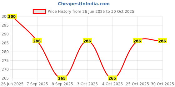 flipkart.com 100yellow doll exam Board For Girls 100yellow Price History Graph from 26 Jun 2025 to 30 Oct 2025