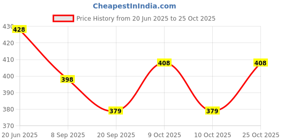 flipkart.com rosefair Doll Fashion for Baby Girls | Guriya Baby Doll | Girls Play Item Birthday Gift's rosefair Price History Graph from 20 Jun 2025 to 24 Oct 2025