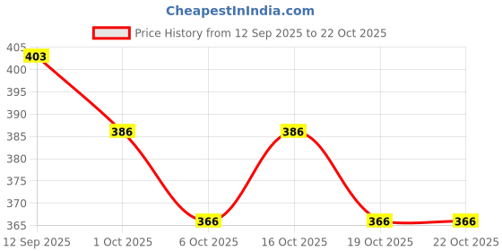 flipkart.com ladli Doll for Kids Cute Boy Golu baba Stuffed Doll with PVC Face/Soft Toy for boy ladli Price History Graph from 12 Sep 2025 to 21 Oct 2025