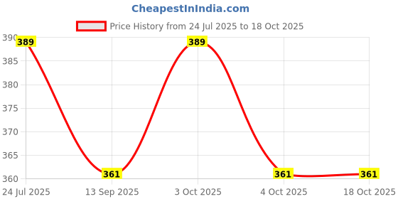 flipkart.com tenmar Doll For Kids (Multicolor) (Multicolor) tenmar Price History Graph from 24 Jul 2025 to 17 Oct 2025