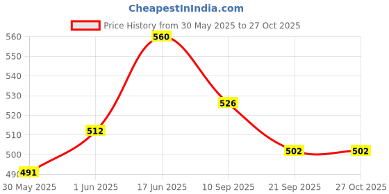 flipkart.com el figo Doll for Kids / Toy for kids (Stuff Doll) 2 years Above 40 c.m el figo Price History Graph from 30 May 2025 to 27 Oct 2025