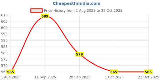 flipkart.com el figo Doll for Kids / Toy for kids (Stuffed Doll) 2 years Above 40 c.m el figo Price History Graph from 1 Aug 2025 to 21 Oct 2025