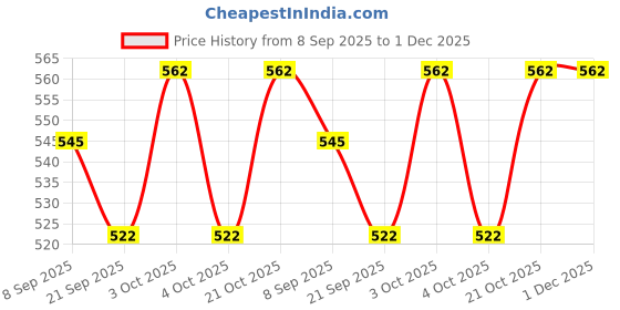 flipkart.com mamma mia doll hose mamma mia Price History Graph from 8 Sep 2025 to 30 Nov 2025