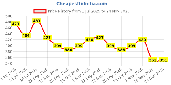 flipkart.com m s.toys Doll House 0.7 Jhumer Set for 04 cut rattle Girl's Combo of 3 Funny Doll House m s.toys Price History Graph from 1 Jul 2025 to 24 Nov 2025