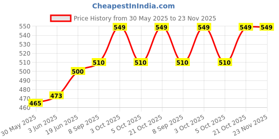 flipkart.com mamma mia DOLL HOUSE (34 PCS) mamma mia Price History Graph from 30 May 2025 to 22 Nov 2025