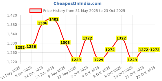 flipkart.com gracious DOLL HOUSE 50PIECE PINK gracious Price History Graph from 31 May 2025 to 23 Oct 2025