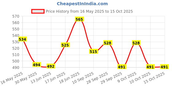 flipkart.com anushka toys Doll House Creative Edition with Accessories Included Material Type Plastic anushka toys Price History Graph from 16 May 2025 to 15 Oct 2025