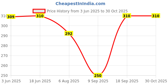 flipkart.com mmasskids Doll House for Girls , Activity game( Design as per Avaiblity) mmasskids Price History Graph from 3 Jun 2025 to 29 Oct 2025