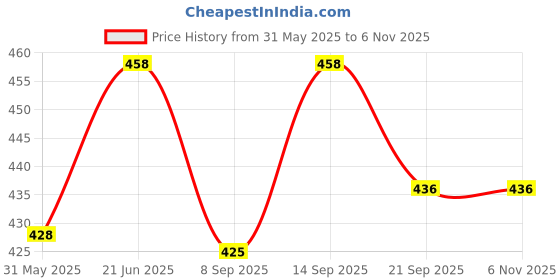 flipkart.com mmasskids Doll House for Girls/Doll Set with Doll with Shoes mmasskids Price History Graph from 31 May 2025 to 5 Nov 2025