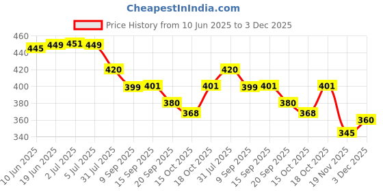 flipkart.com prv toys Doll House Moon Bool Set for Girl's Combo of Dollhouse-popit _Pack of 2 prv toys Price History Graph from 10 Jun 2025 to 3 Dec 2025