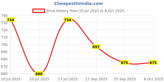 flipkart.com m s.toys Doll House Moon Bool Set for Projector Torch Girl's Combo of 4.Funny Doll House m s.toys Price History Graph from 10 Jul 2025 to 8 Oct 2025