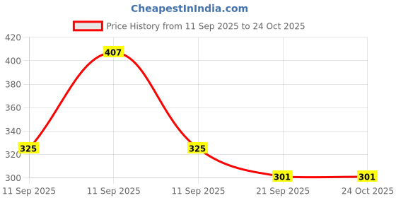 flipkart.com selana DOLL HOUSE PINK FOR SMALL KIDS selana Price History Graph from 11 Sep 2025 to 23 Oct 2025