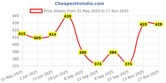 flipkart.com primefair Doll House Pizza Ice Cream, Set for Girl's Combo of 2 Doll House Pretend Play Se primefair Price History Graph from 31 May 2025 to 17 Nov 2025