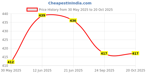 flipkart.com primefair Doll House Pizza Ice Cream, Set for Girl's Combo of 2 Doll House Pretend Toy primefair Price History Graph from 30 May 2025 to 20 Oct 2025