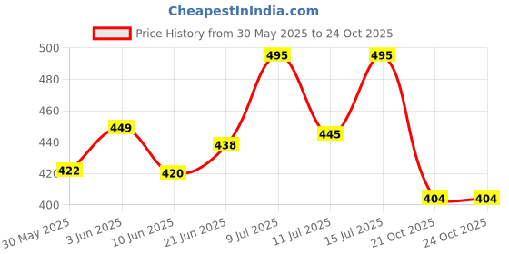 flipkart.com m s.toys Doll-House Pizza Ice Cream Set for Girl's Combo of 2 Funny Doll House m s.toys Price History Graph from 30 May 2025 to 21 Oct 2025