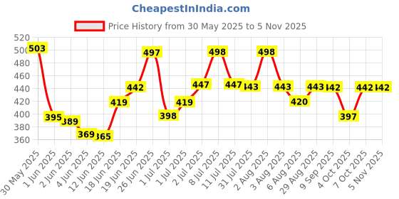 flipkart.com toobil DOLL HOUSE SET toobil Price History Graph from 30 May 2025 to 4 Nov 2025