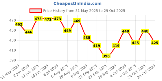 flipkart.com ananya creations Doll House Set for Girl's Combo of 2 Funny Doll House Pretend Play Set ananya creations Price History Graph from 31 May 2025 to 29 Oct 2025