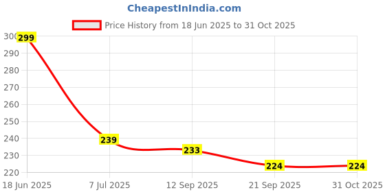 flipkart.com primefair Doll House Set For Kid's Dollhouse Bed Room Light Wardrobe Table Chair primefair Price History Graph from 18 Jun 2025 to 31 Oct 2025
