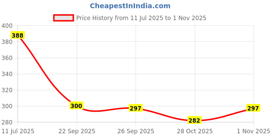 flipkart.com eligent enterprise Doll House tent for Boys and girls Big Size eligent enterprise Price History Graph from 11 Jul 2025 to 1 Nov 2025