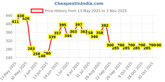 flipkart.com eligent enterprise Doll house tent for boys and girls toys for kids eligent enterprise Price History Graph from 13 May 2025 to 2 Nov 2025