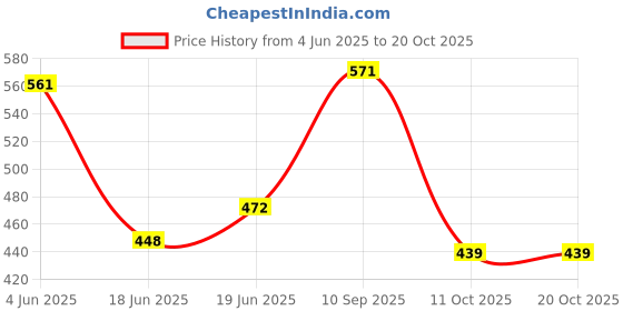 flipkart.com pixiebunny DOLL HOUSE TENT HOUSE pixiebunny Price History Graph from 4 Jun 2025 to 19 Oct 2025