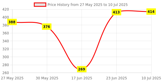 flipkart.com bhvmey Doll House Theme Jumbo Size Water Proof tent house for girls 12 years bhvmey Price History Graph from 27 May 2025 to 10 Jul 2025