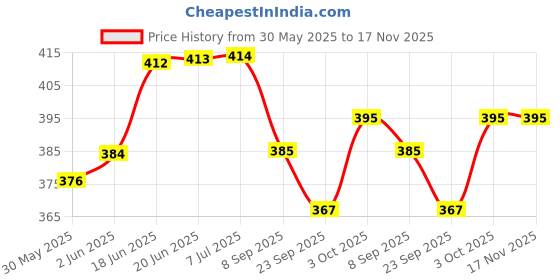 flipkart.com bhvmey Doll House Theme Kids Tent Water Proof Kids Play Tent House For Kids bhvmey Price History Graph from 30 May 2025 to 17 Nov 2025